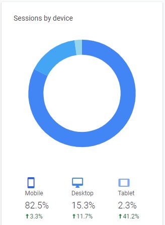 Web Traffic by Device